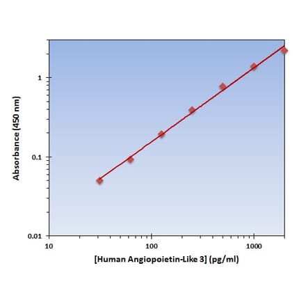 Standard Curve - Human Angiopoietin-Like 3 ELISA Kit (OK-0301) - Antibodies.com