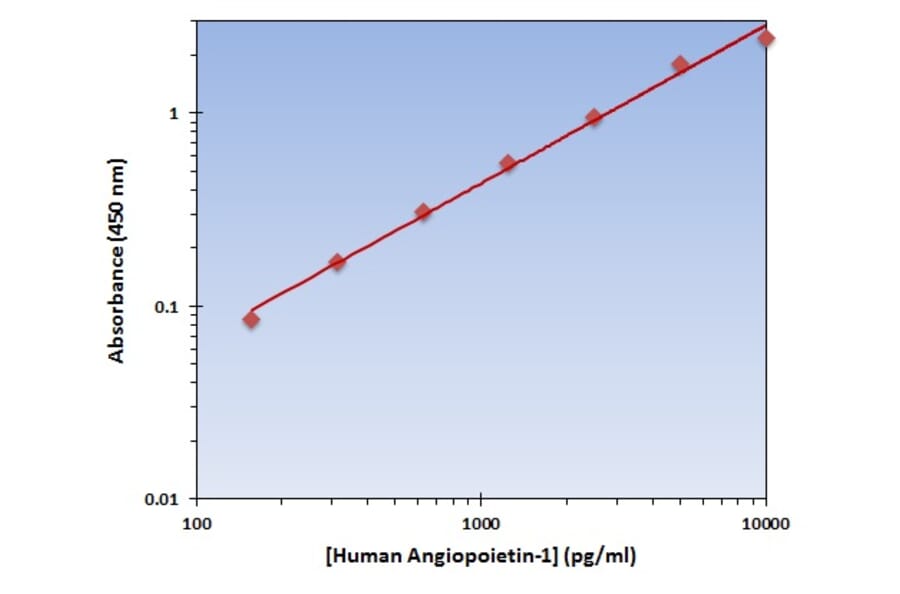 Standard Curve - Human Angiopoietin-1 ELISA Kit (OK-0299) - Antibodies.com
