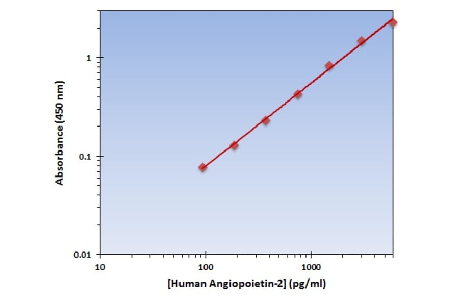 Standard Curve - Human Angiopoietin 2 ELISA Kit (OK-0300) - Antibodies.com
