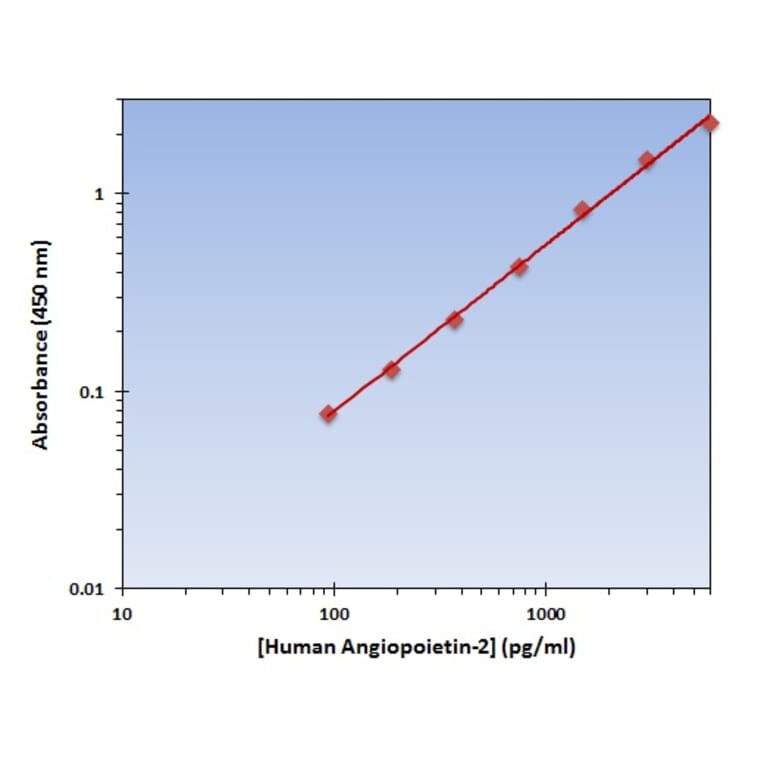 Standard Curve - Human Angiopoietin 2 ELISA Kit (OK-0300) - Antibodies.com