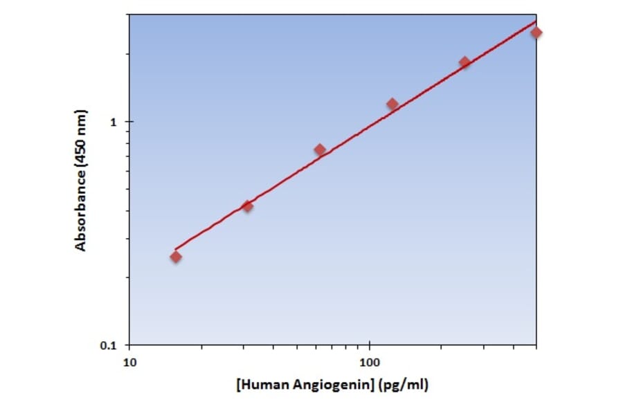 Standard Curve - Human Angiogenin ELISA Kit (OK-0298) - Antibodies.com