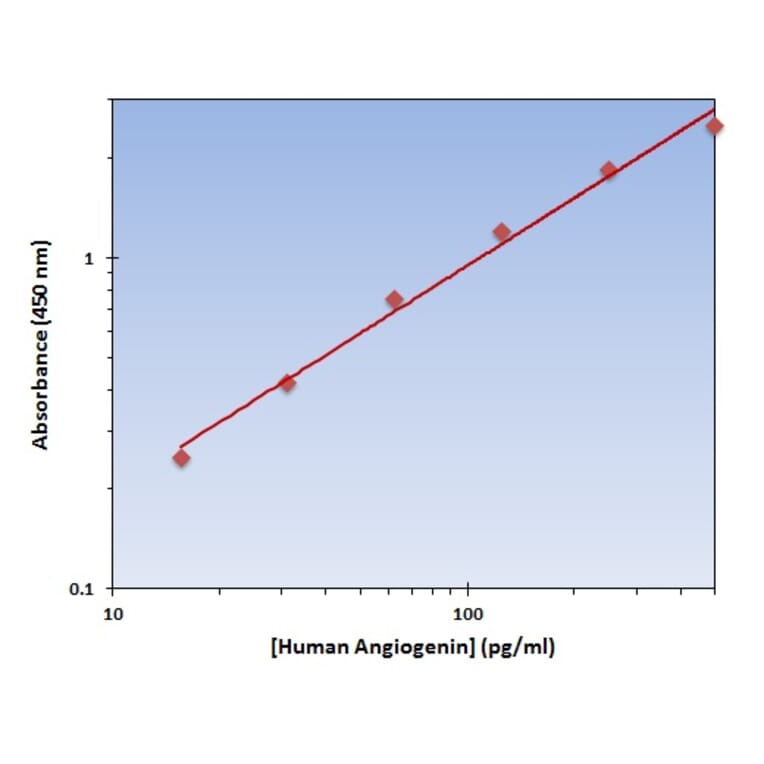 Standard Curve - Human Angiogenin ELISA Kit (OK-0298) - Antibodies.com