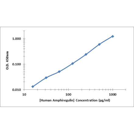 Standard Curve - Human Amphiregulin ELISA Kit (OK-0375) - Antibodies.com
