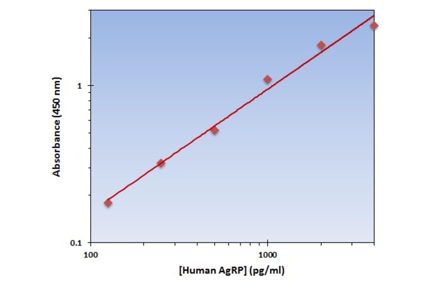 Standard Curve - Human AgRP ELISA Kit (OK-0297) - Antibodies.com