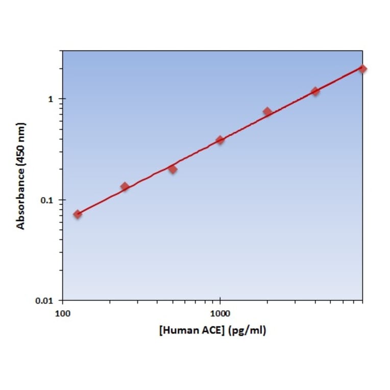 Standard Curve - Human ACE ELISA Kit (OK-0296) - Antibodies.com