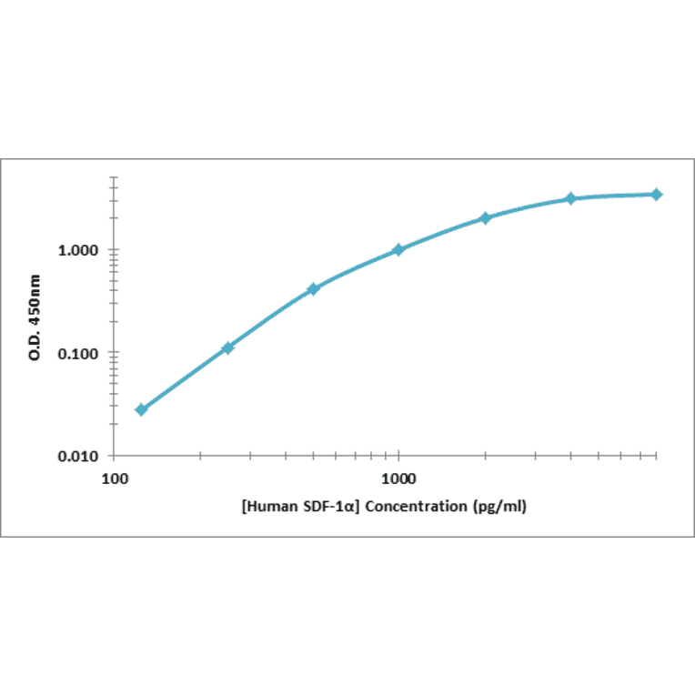 Standard Curve - Human SDF 1 alpha ELISA Kit (OK-0389) - Antibodies.com