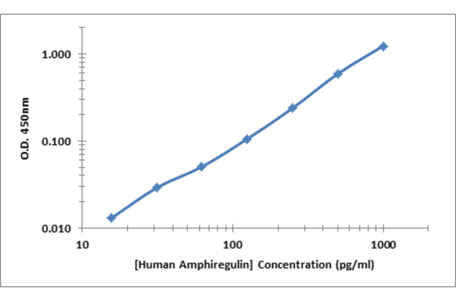Standard Curve - Human CXCL1 ELISA Kit (OK-0374) - Antibodies.com