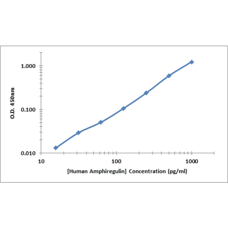 Standard Curve - Human CXCL1 ELISA Kit (OK-0374) - Antibodies.com
