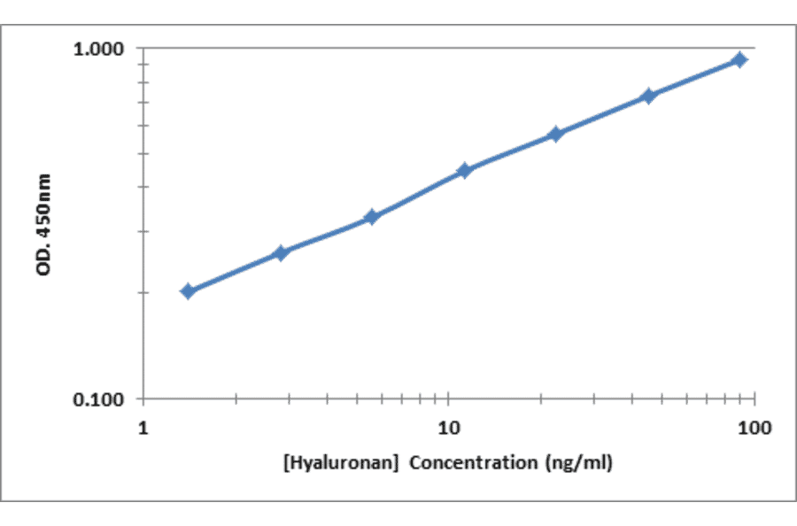 Standard Curve - Hyaluronan ELISA Kit ELISA Kit (OK-0371) - Antibodies.com