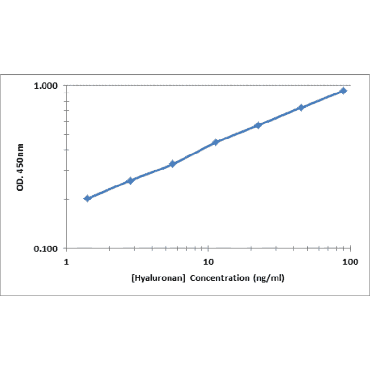 Standard Curve - Hyaluronan ELISA Kit ELISA Kit (OK-0371) - Antibodies.com