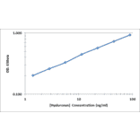 Standard Curve - Hyaluronan ELISA Kit ELISA Kit (OK-0371) - Antibodies.com