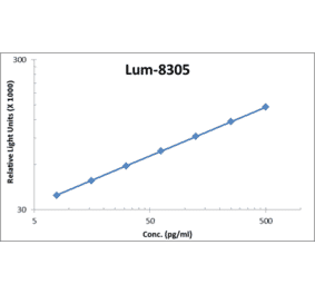 Standard Curve - Human Carbonic Anhydrase IX ELISA Kit (Lum-8305) - Antibodies.com