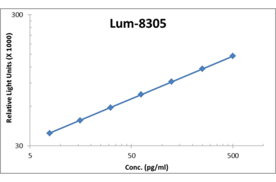 Standard Curve - Human Carbonic Anhydrase IX ELISA Kit (Lum-8305) - Antibodies.com