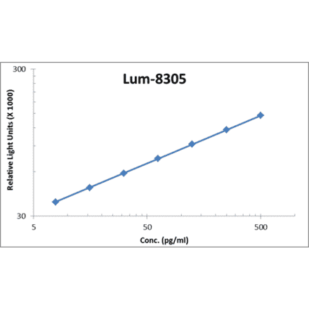 Standard Curve - Human Carbonic Anhydrase IX ELISA Kit (Lum-8305) - Antibodies.com