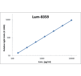 Standard Curve - Human Thrombospondin-1 ELISA Kit (Lum-8359) - Antibodies.com