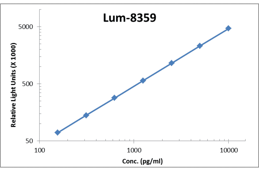 Standard Curve - Human Thrombospondin-1 ELISA Kit (Lum-8359) - Antibodies.com