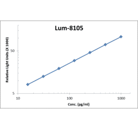 Standard Curve - Human Betacellulin ELISA Kit (Lum-8105) - Antibodies.com