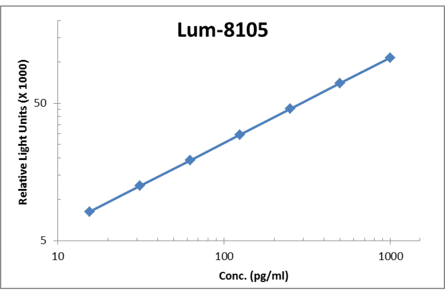 Standard Curve - Human Betacellulin ELISA Kit (Lum-8105) - Antibodies.com