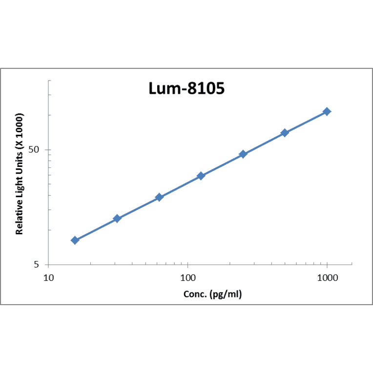 Standard Curve - Human Betacellulin ELISA Kit (Lum-8105) - Antibodies.com