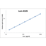 Standard Curve - Human Betacellulin ELISA Kit (Lum-8105) - Antibodies.com