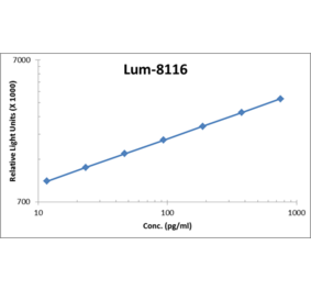 Standard Curve - Human Follistatin ELISA Kit (Lum-8116) - Antibodies.com