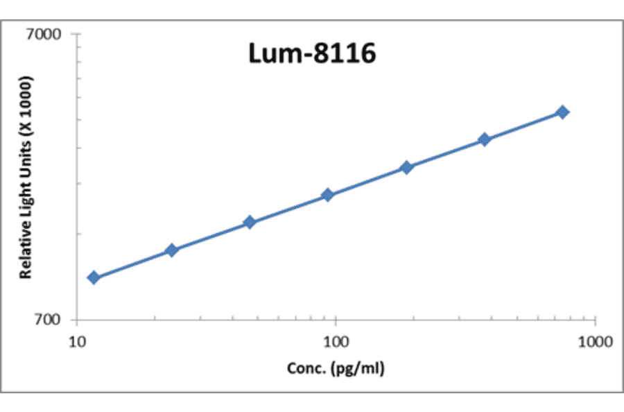 Standard Curve - Human Follistatin ELISA Kit (Lum-8116) - Antibodies.com