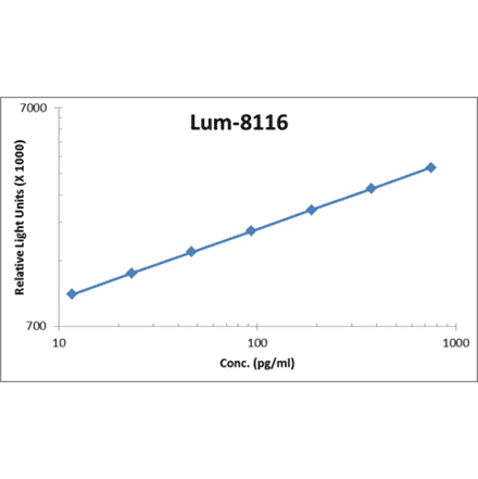 Standard Curve - Human Follistatin ELISA Kit (Lum-8116) - Antibodies.com