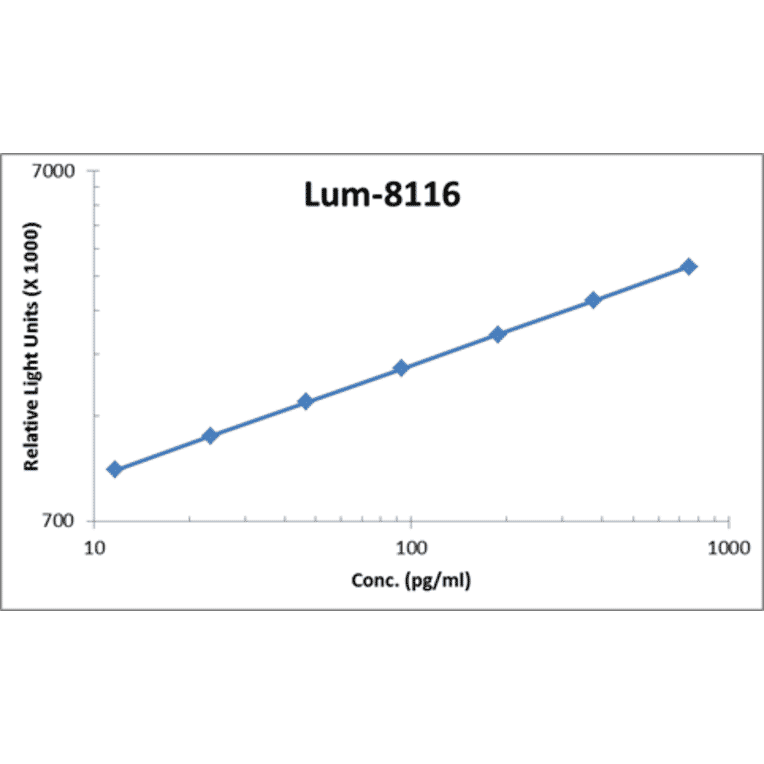Standard Curve - Human Follistatin ELISA Kit (Lum-8116) - Antibodies.com