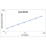 Standard Curve - Human Follistatin ELISA Kit (Lum-8116) - Antibodies.com
