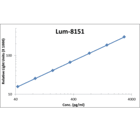 Standard Curve - Human MIP-1 alpha ELISA Kit (Lum-8151) - Antibodies.com