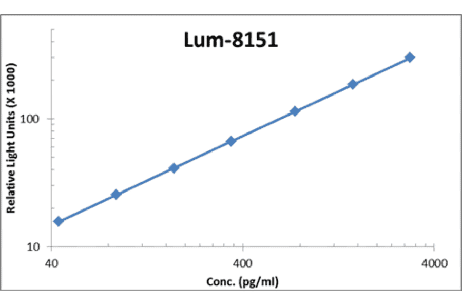 Standard Curve - Human MIP-1 alpha ELISA Kit (Lum-8151) - Antibodies.com