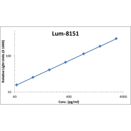 Standard Curve - Human MIP-1 alpha ELISA Kit (Lum-8151) - Antibodies.com