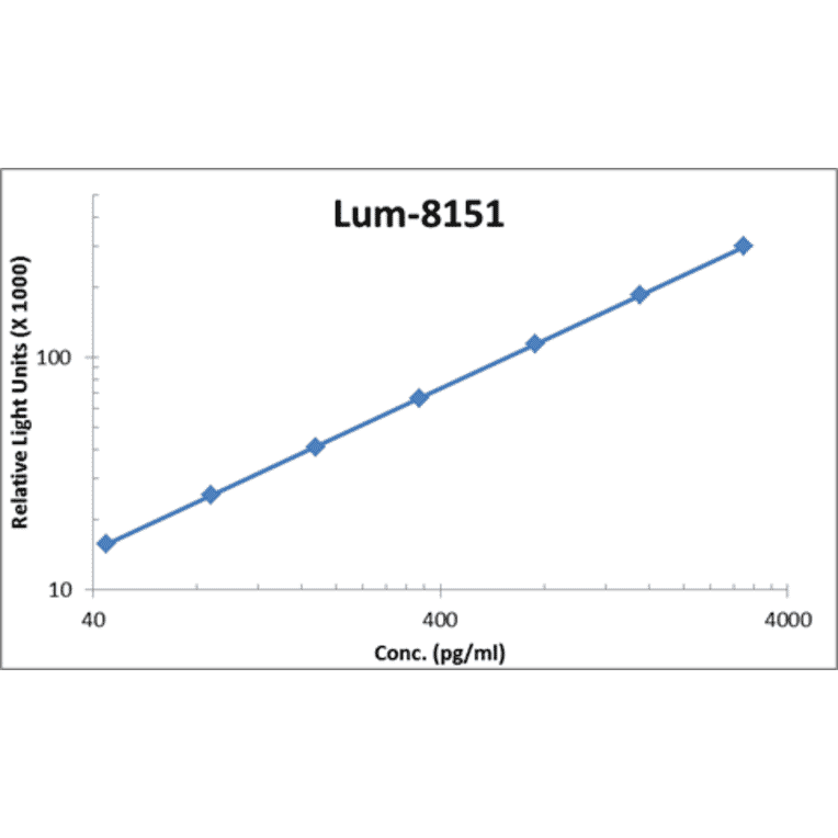 Standard Curve - Human MIP-1 alpha ELISA Kit (Lum-8151) - Antibodies.com