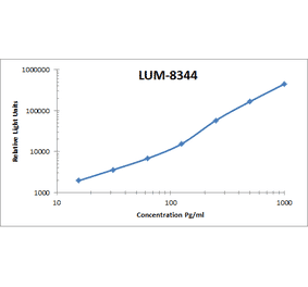 Standard Curve - Human Osteopontin ELISA Kit (Lum-8344) - Antibodies.com