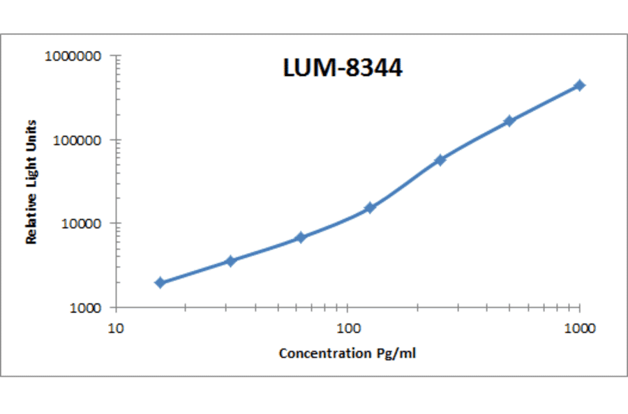 Standard Curve - Human Osteopontin ELISA Kit (Lum-8344) - Antibodies.com