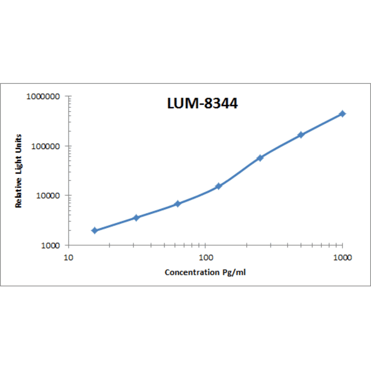 Standard Curve - Human Osteopontin ELISA Kit (Lum-8344) - Antibodies.com