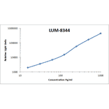 Standard Curve - Human Osteopontin ELISA Kit (Lum-8344) - Antibodies.com