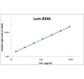 Standard Curve - Human Pentraxin-3 ELISA Kit (Lum-8346) - Antibodies.com