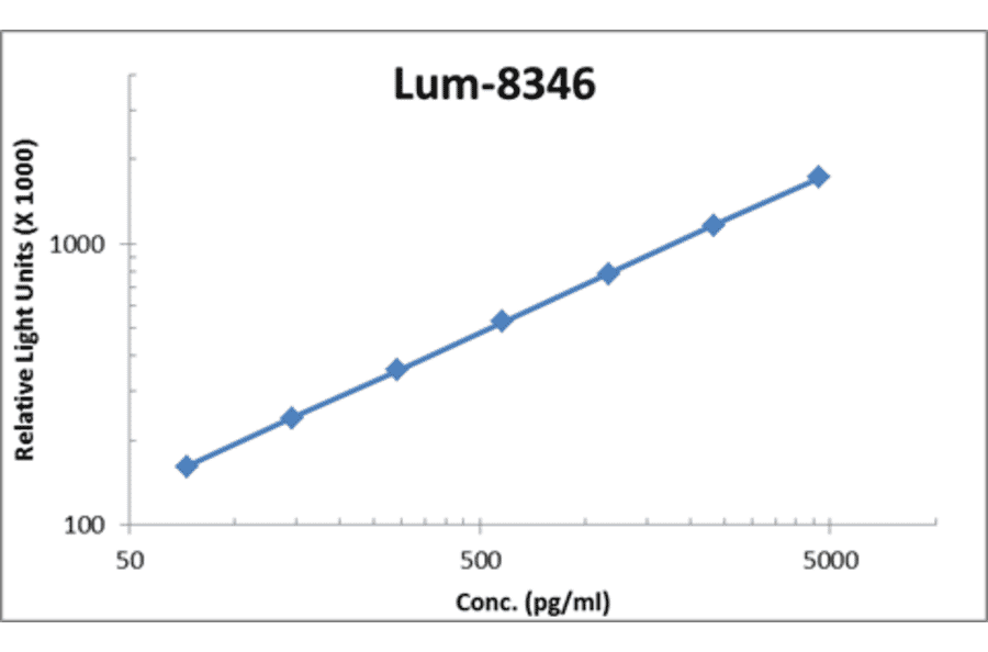 Standard Curve - Human Pentraxin-3 ELISA Kit (Lum-8346) - Antibodies.com