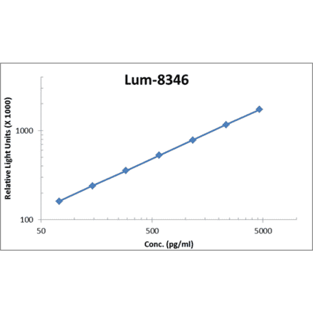 Standard Curve - Human Pentraxin-3 ELISA Kit (Lum-8346) - Antibodies.com