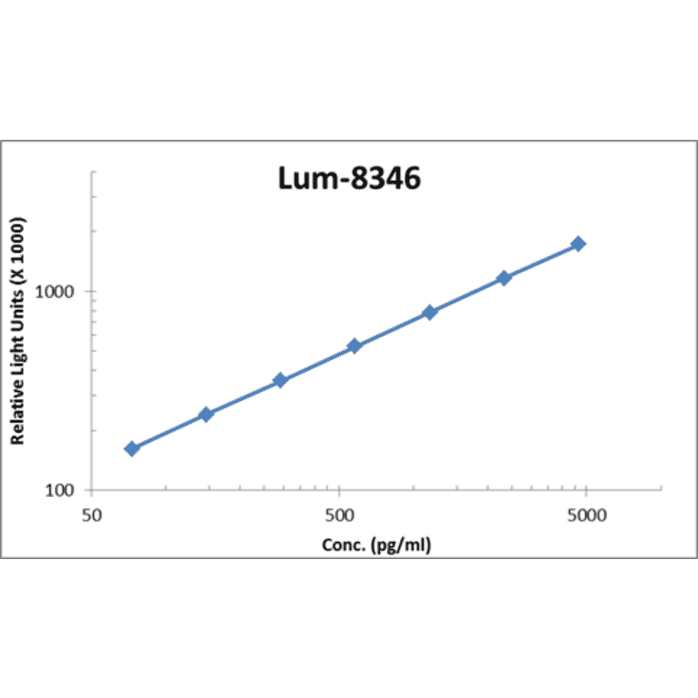Standard Curve - Human Pentraxin-3 ELISA Kit (Lum-8346) - Antibodies.com
