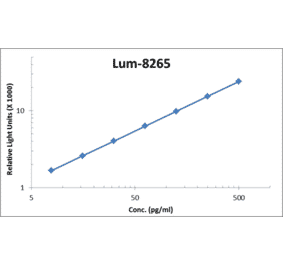 Standard Curve - Human TGF beta 3 ELISA Kit (Lum-8265) - Antibodies.com