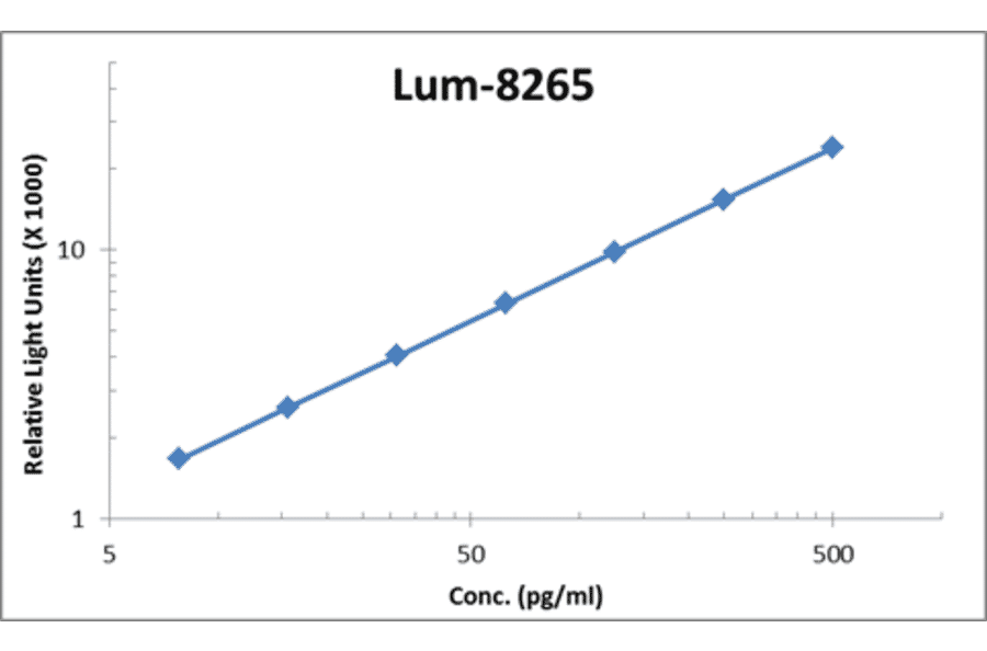 Standard Curve - Human TGF beta 3 ELISA Kit (Lum-8265) - Antibodies.com