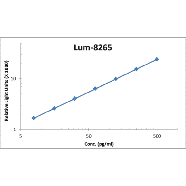 Standard Curve - Human TGF beta 3 ELISA Kit (Lum-8265) - Antibodies.com