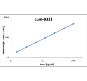 Standard Curve - Human Galectin-3 ELISA Kit (Lum-8331) - Antibodies.com