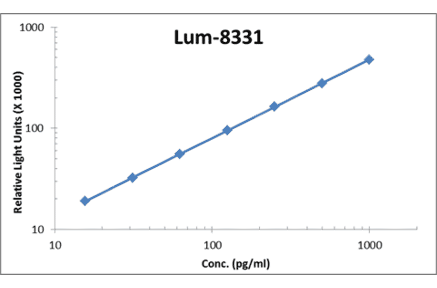 Standard Curve - Human Galectin-3 ELISA Kit (Lum-8331) - Antibodies.com