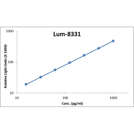 Standard Curve - Human Galectin-3 ELISA Kit (Lum-8331) - Antibodies.com