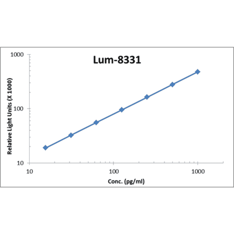 Standard Curve - Human Galectin-3 ELISA Kit (Lum-8331) - Antibodies.com