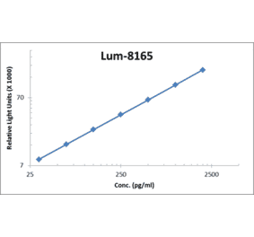 Standard Curve - Human TNF alpha ELISA Kit (Lum-8165) - Antibodies.com