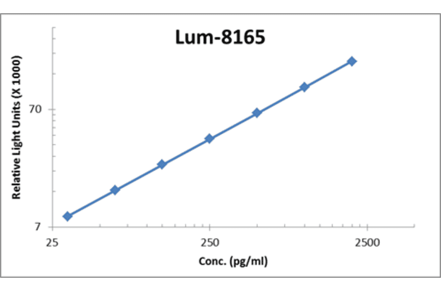 Standard Curve - Human TNF alpha ELISA Kit (Lum-8165) - Antibodies.com